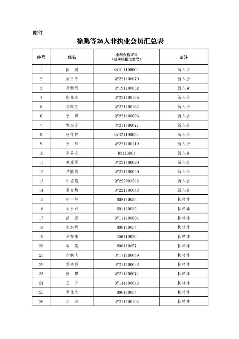 2-1、2021新批非執(zhí)業(yè)會員匯總表2023.11.1 --上網無身份證號.jpg